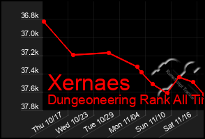 Total Graph of Xernaes