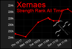 Total Graph of Xernaes