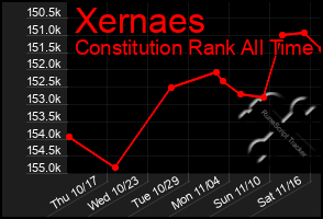 Total Graph of Xernaes