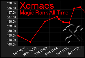 Total Graph of Xernaes