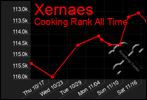 Total Graph of Xernaes