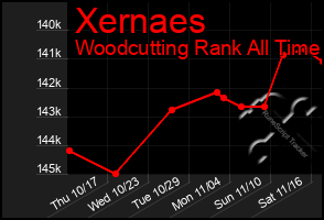 Total Graph of Xernaes