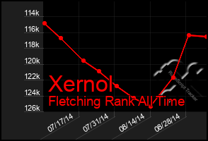 Total Graph of Xernol