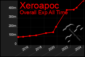 Total Graph of Xeroapoc