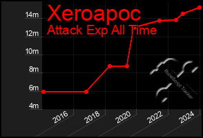 Total Graph of Xeroapoc