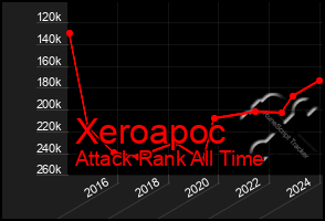 Total Graph of Xeroapoc