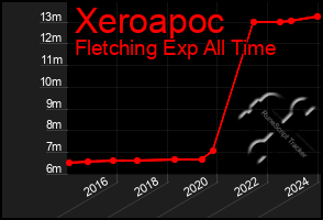 Total Graph of Xeroapoc