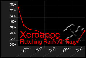 Total Graph of Xeroapoc