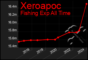 Total Graph of Xeroapoc