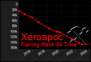 Total Graph of Xeroapoc