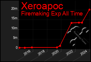 Total Graph of Xeroapoc