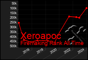 Total Graph of Xeroapoc