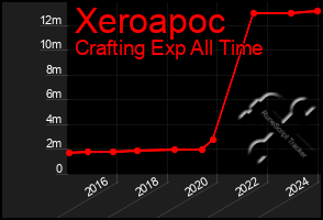Total Graph of Xeroapoc