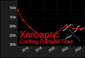 Total Graph of Xeroapoc