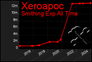 Total Graph of Xeroapoc