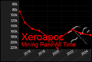 Total Graph of Xeroapoc