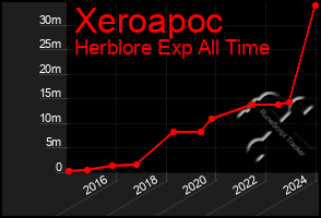 Total Graph of Xeroapoc