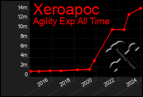 Total Graph of Xeroapoc