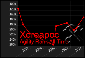 Total Graph of Xeroapoc