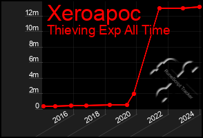 Total Graph of Xeroapoc