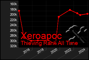 Total Graph of Xeroapoc