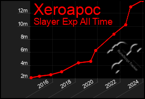 Total Graph of Xeroapoc