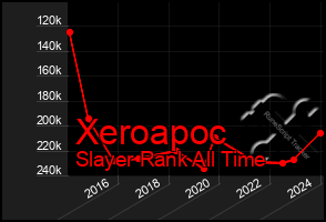 Total Graph of Xeroapoc