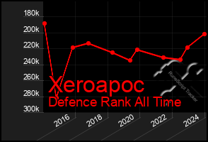 Total Graph of Xeroapoc