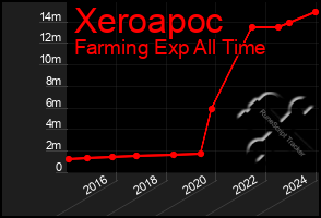 Total Graph of Xeroapoc