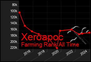 Total Graph of Xeroapoc