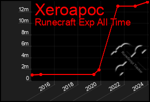 Total Graph of Xeroapoc