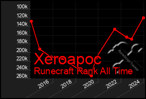 Total Graph of Xeroapoc