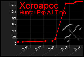 Total Graph of Xeroapoc