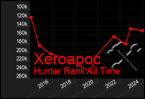 Total Graph of Xeroapoc