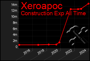 Total Graph of Xeroapoc