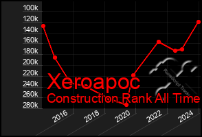 Total Graph of Xeroapoc