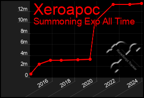 Total Graph of Xeroapoc