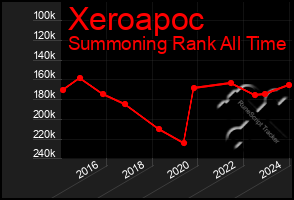 Total Graph of Xeroapoc