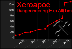 Total Graph of Xeroapoc