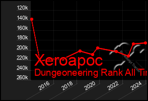 Total Graph of Xeroapoc