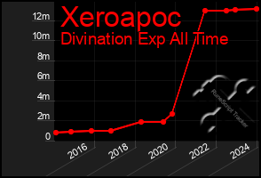 Total Graph of Xeroapoc