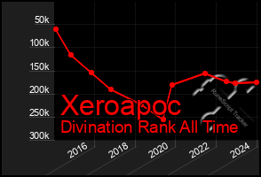 Total Graph of Xeroapoc