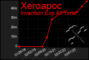 Total Graph of Xeroapoc