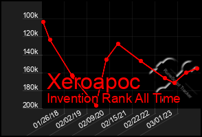 Total Graph of Xeroapoc