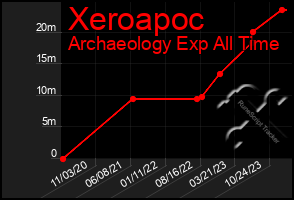 Total Graph of Xeroapoc