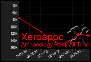 Total Graph of Xeroapoc