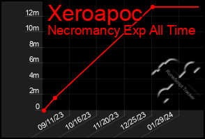 Total Graph of Xeroapoc