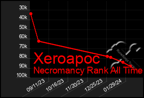 Total Graph of Xeroapoc