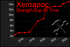 Total Graph of Xeroapoc