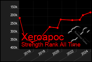 Total Graph of Xeroapoc